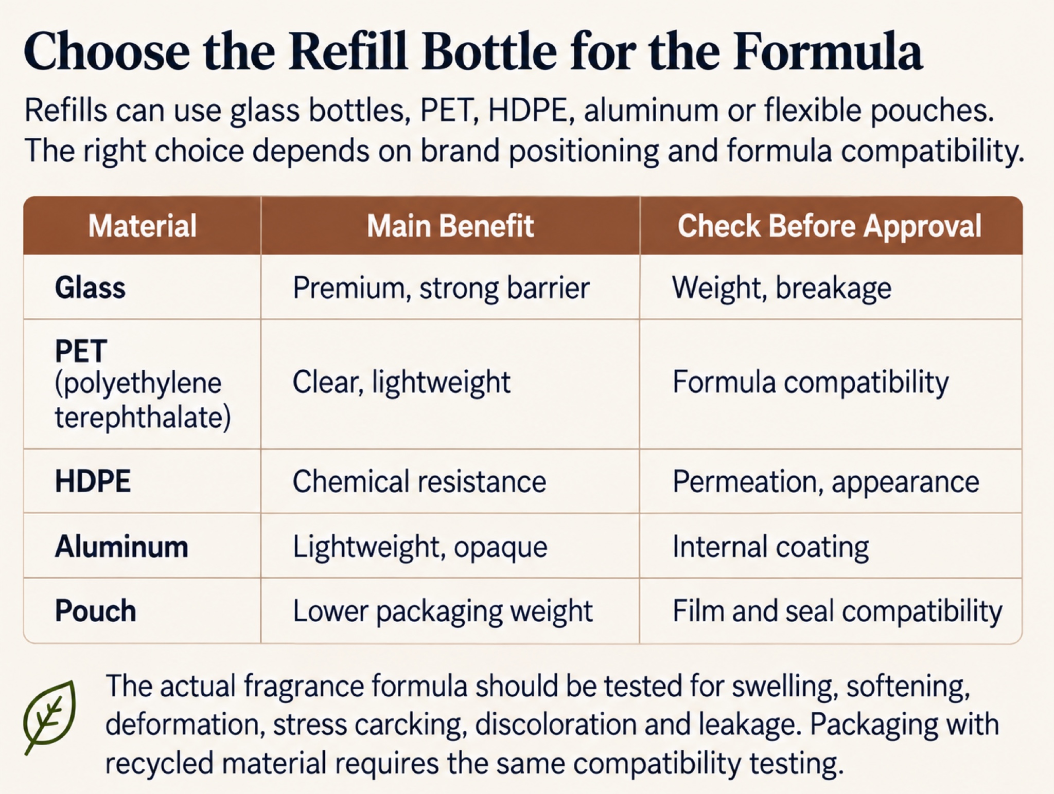 Comparison table for glass, PET, HDPE, aluminum and pouch refill packaging