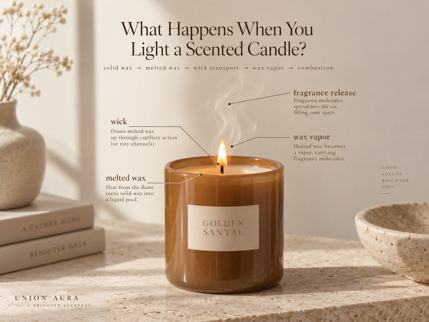 Diagram of a lit scented candle showing melted wax, wick transport, wax vapor and fragrance release